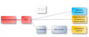 Het XBRL SBR-proces in AccountView