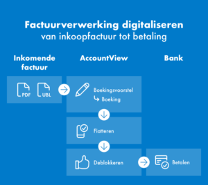 inkoopfacturen digitaal verwerken